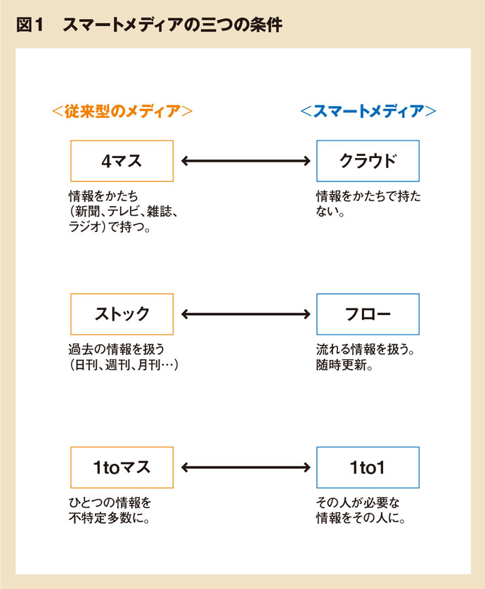 第6のメディアの出現「マスコミからスマコミへ」