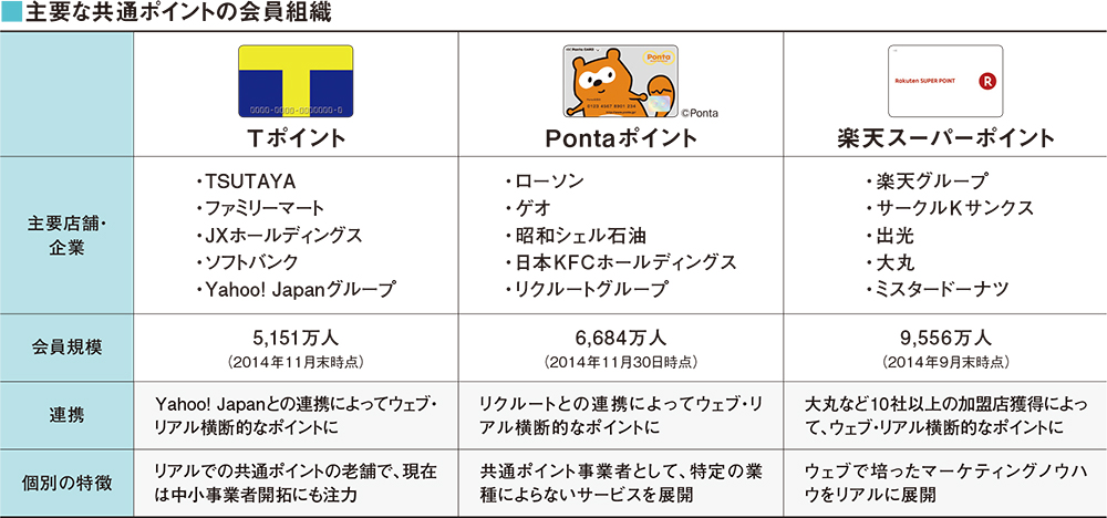 2015年求められるのは利便性の高いポイント