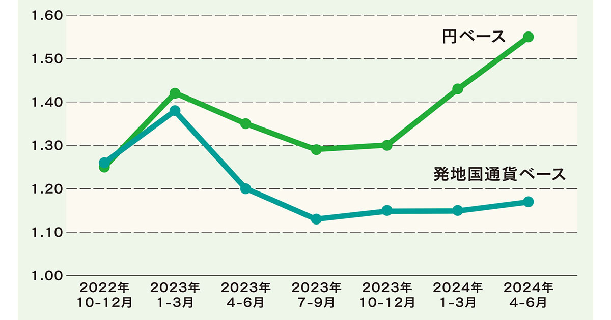 訪日観光における理想と現実 課題が残る地方誘致がインバウンド成長の鍵に