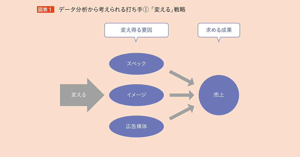 「変える」か「ずらす」か？ 正しいデータ分析結果の生かし方