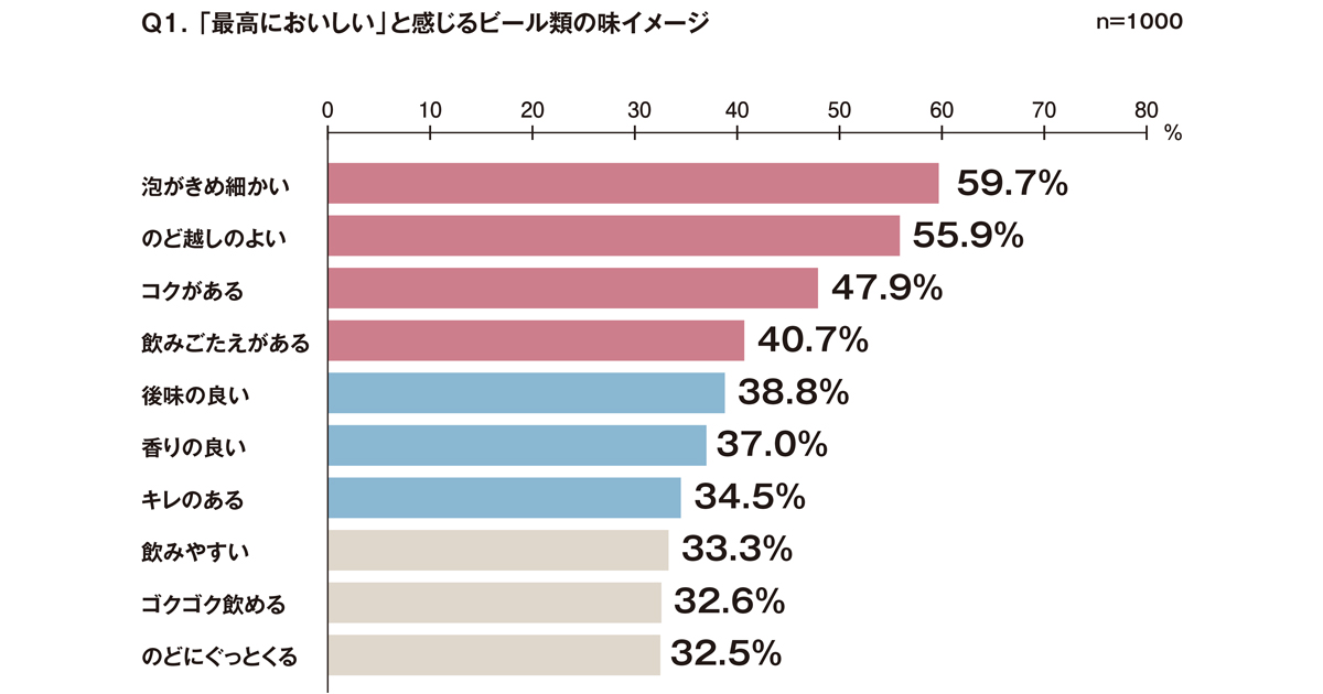 「泡」にこだわり？ ビール類が根強い人気みせる