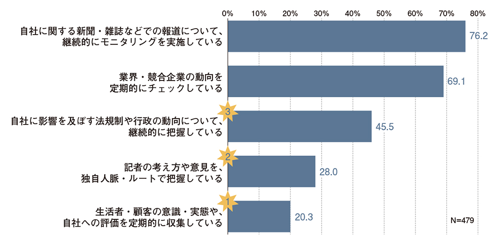 広報部門の情報収集、最新トレンドは「メディアヒアリング」