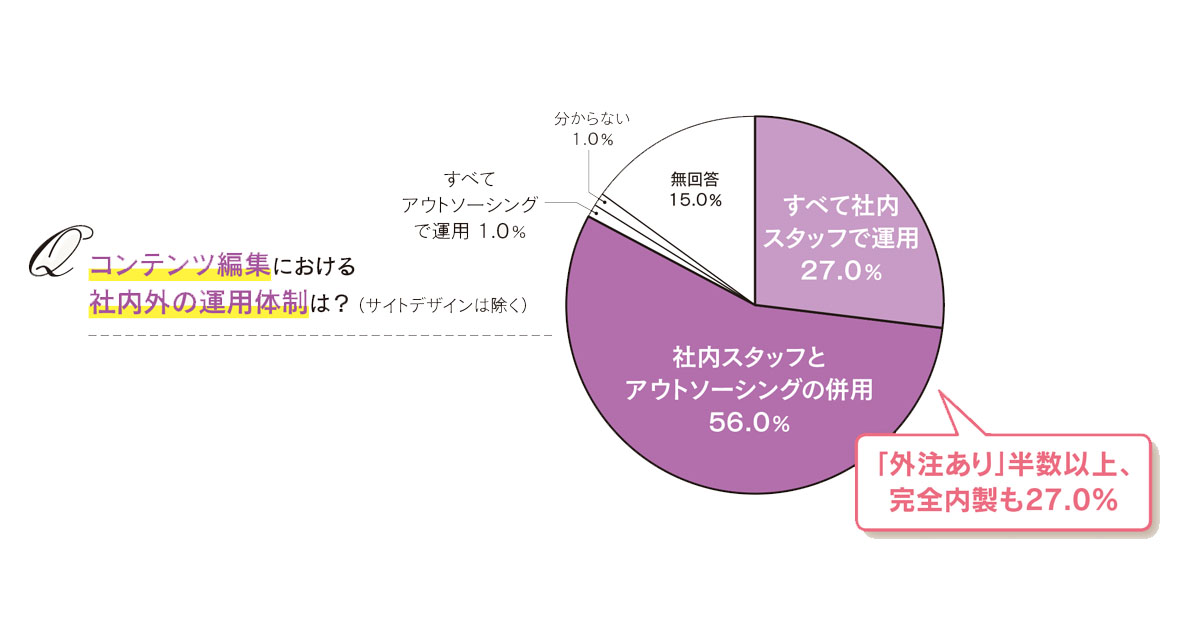 オウンドメディア白書2019（コンテンツ編集編）