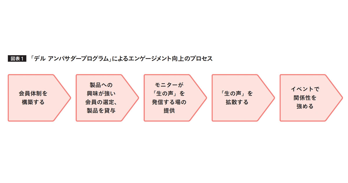 「デル アンバサダープログラム」に見る、つながるためのデータ活用