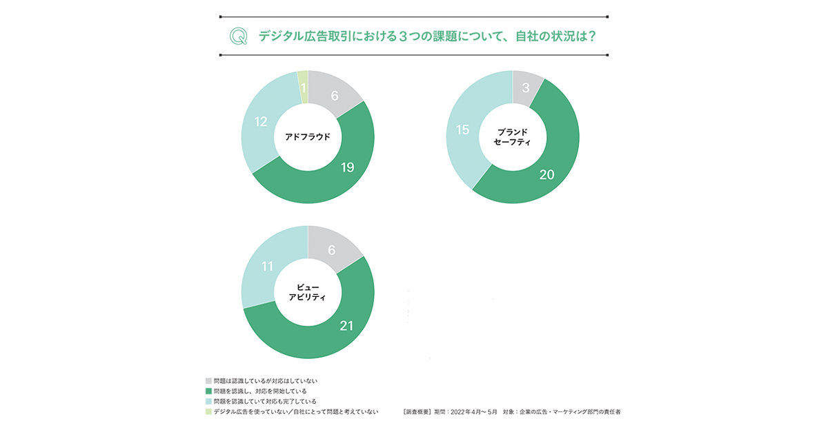38社にアンケート！大手企業の宣伝部長が考えるデジタル広告の品質問題