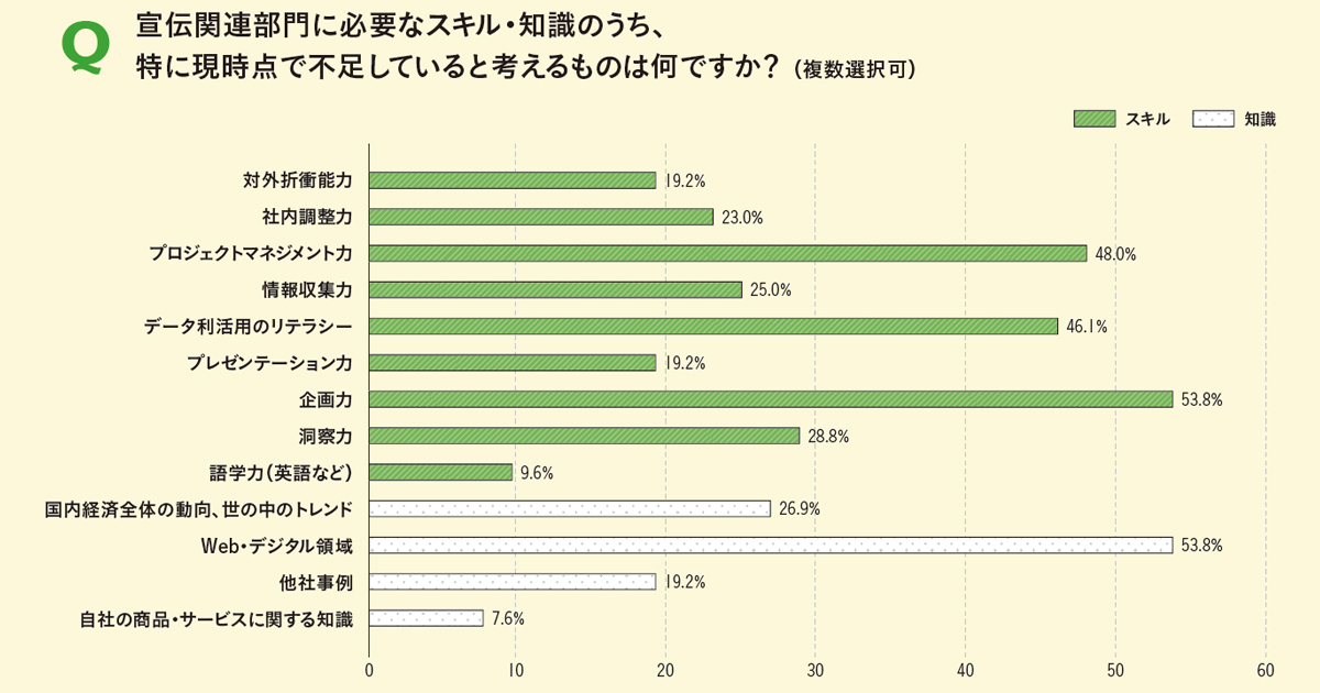 組織、人材、スキル、働き方… 宣伝部長の課題と挑戦