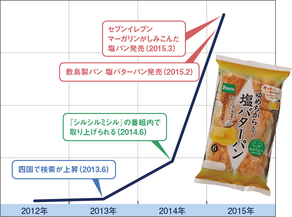 ヒットが続く「塩○○」のヒミツ――クックパッド レシピ検索 ヒットが続く「塩○○」のヒミツ――クックパッド レシピ検索