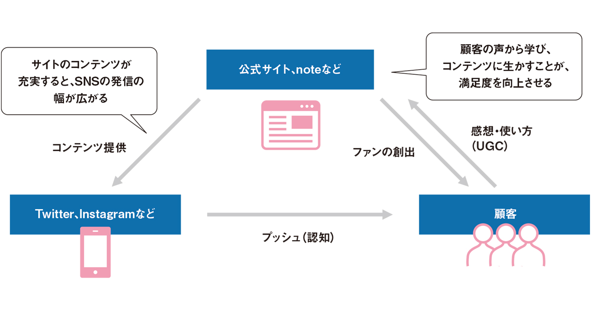 Web広告が頭打ちの時代 オウンドメディアで購入後まで関係を築く
