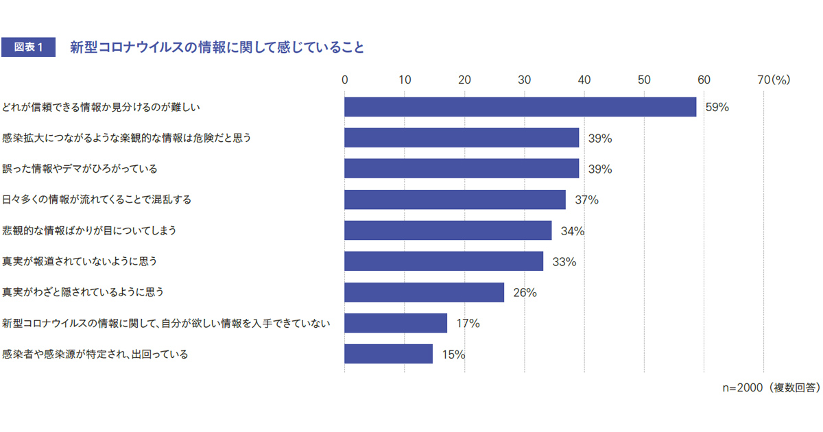 緊急事態宣言下における メディア接触と行動の変化