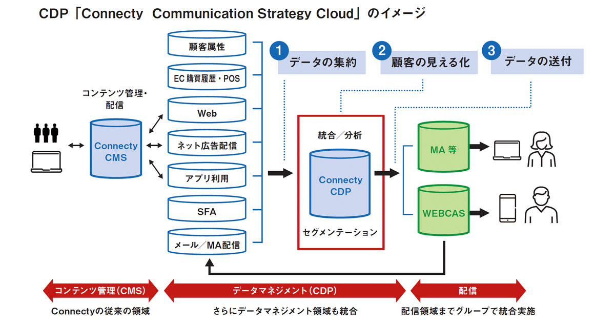 [PR] データの一元管理でPDCAを回す 集客からロイヤル化までをサポートするCDP