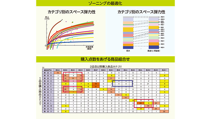 科学的な補充発注と商品・スペース配分の最適化