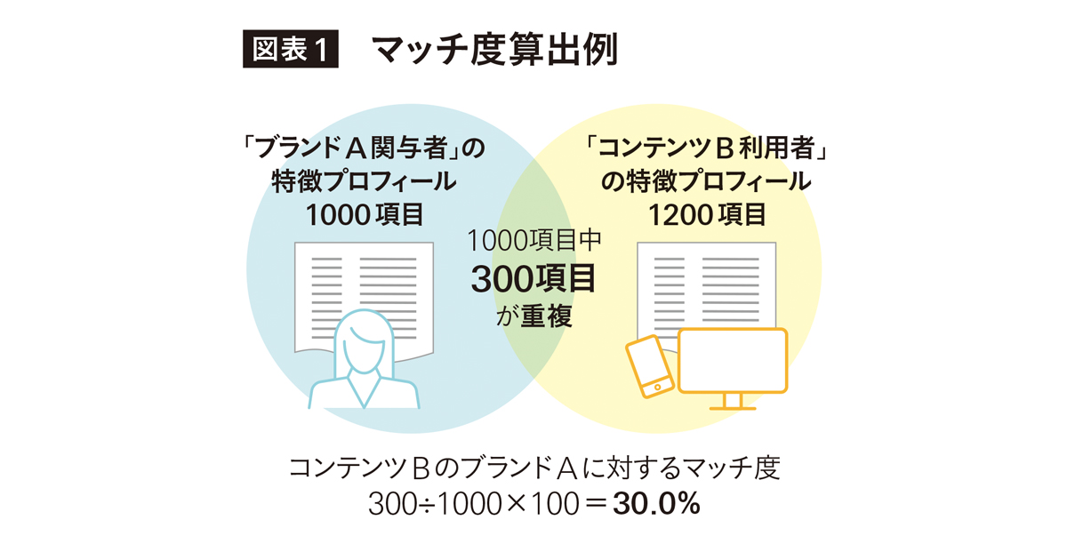 [PR] 嫌われない広告体験をつくる、 プロフィールマッチングの可能性