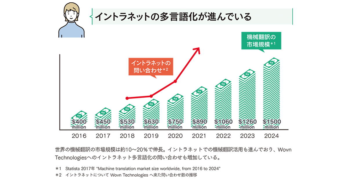 [PR] 海外拠点との一体感は「イントラネット」で！ タイムリーな多言語発信でエンゲージメント向上