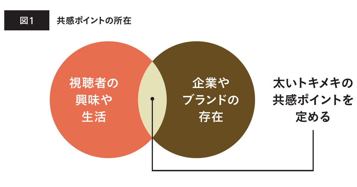 見てもらえない動画広告を、見てもらうために必要なこと