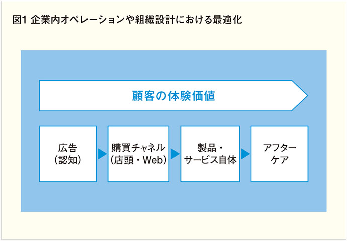 いま企業に求められるカスタマーエクスペリエンスの向上