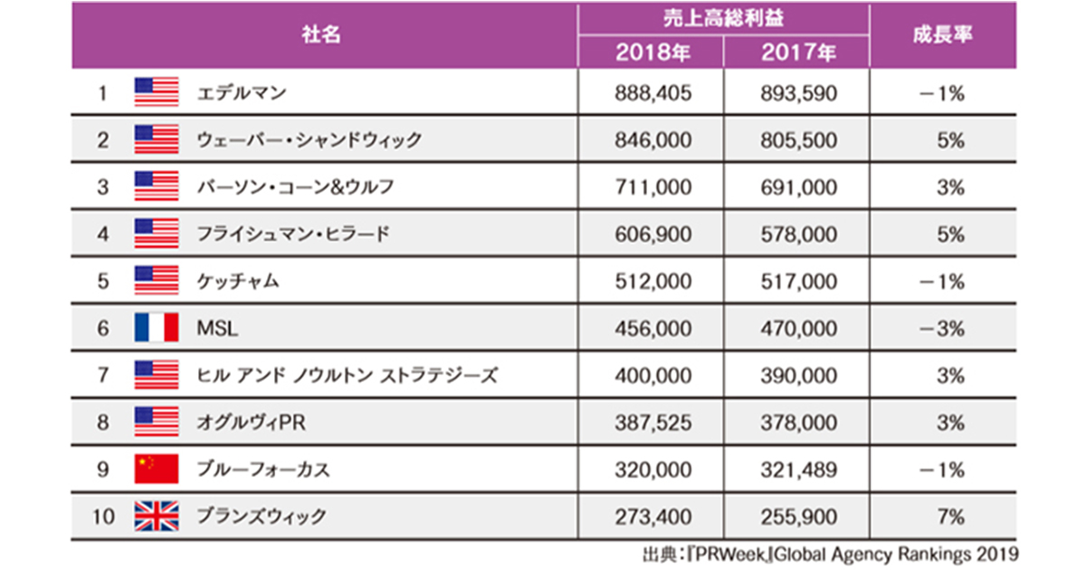 [PR] グローバルPR会社ランキング2019、業界成長率5%で復活の兆し
