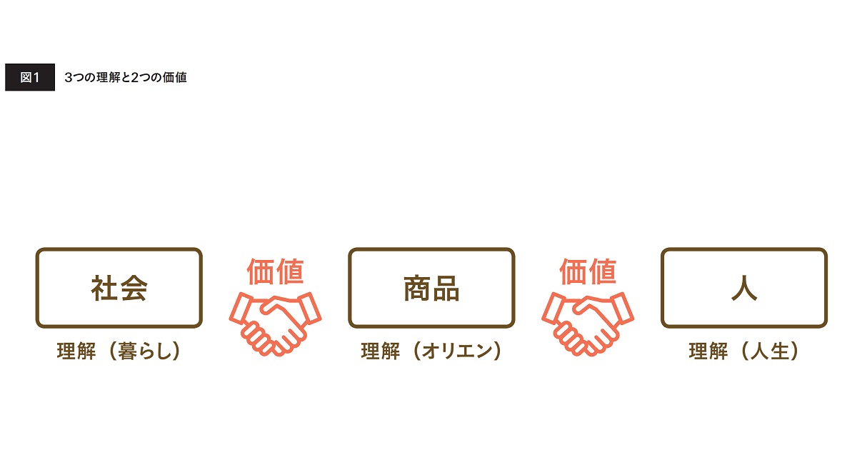 「何を言うか」が8割 商品を中心に社会と人をつなぐことばを探す