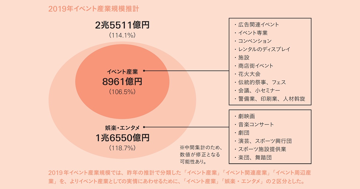 イベント業界のコロナ禍を振り返る 2020年イベント産業規模の推計は前年比50％