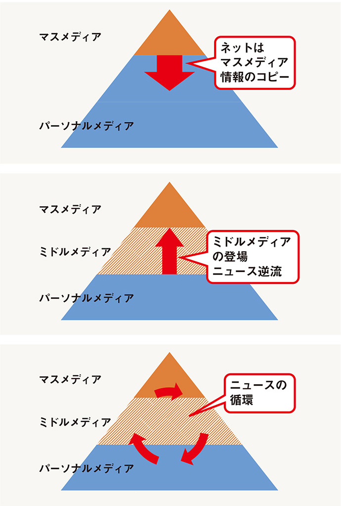 ネットニュース拡散の要、「ミドルメディア」とは何か