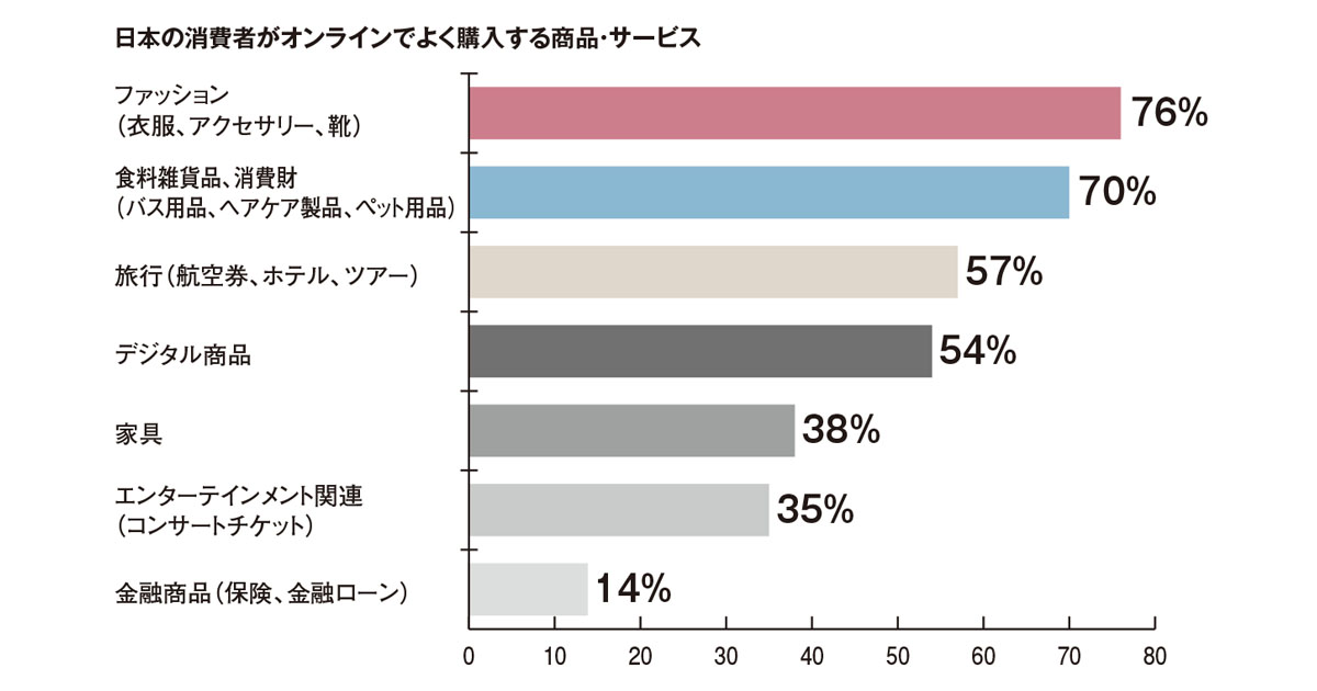 日本は「即買い」傾向あり？ 購入直前、送料がネックに