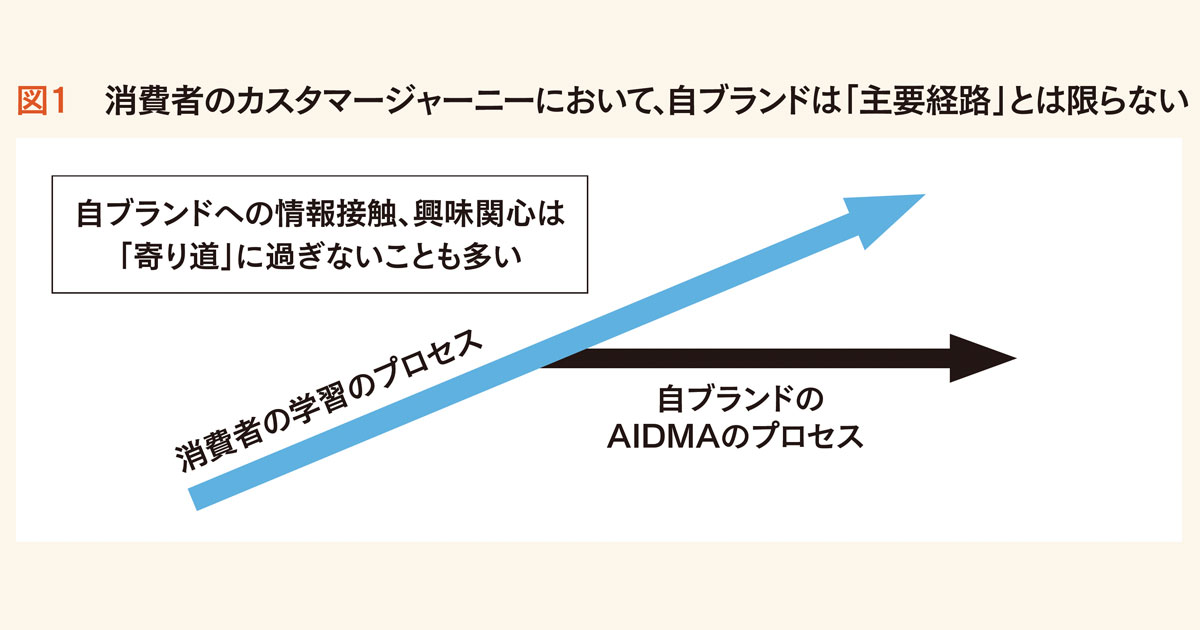 カスタマージャーニーの良さを活かすための考え方とは