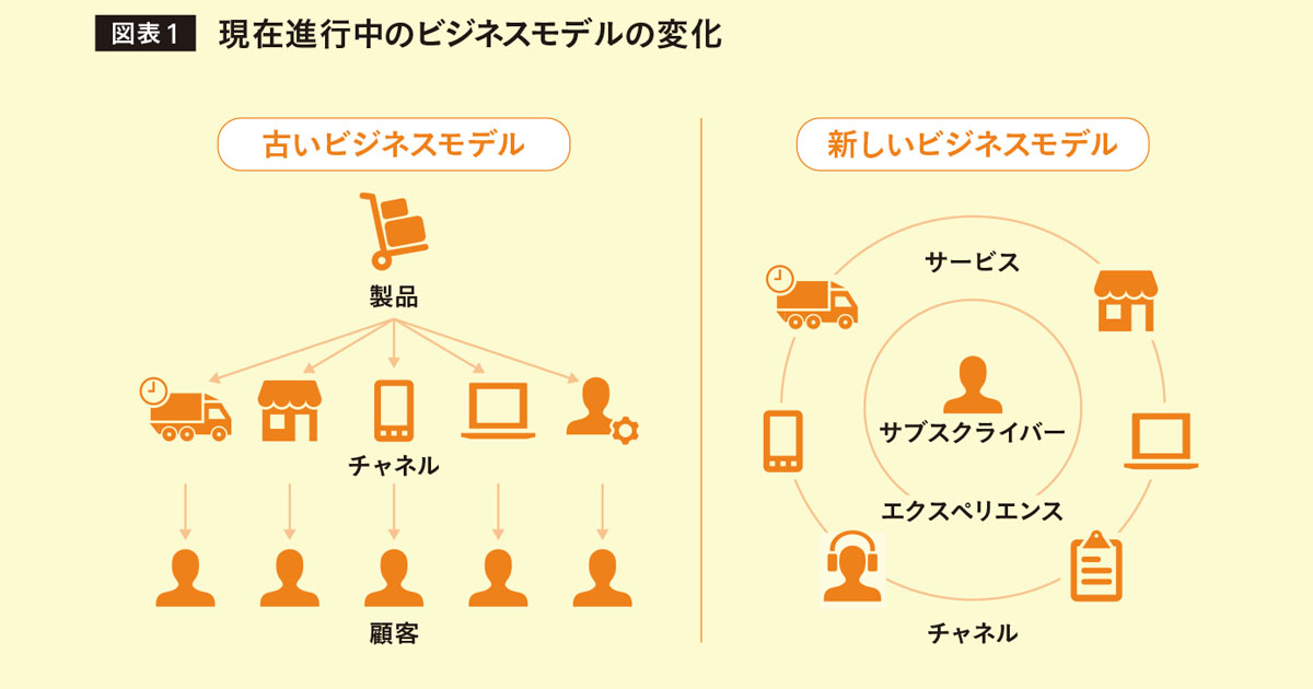 サブスクリプションモデルは認知でなく購買が起点 ブランドよりもエクスペリエンスが重要に。
