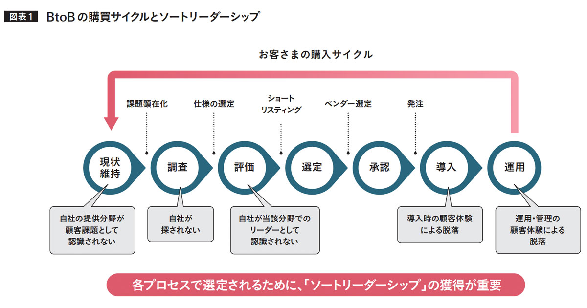 freee中東氏が考える、BtoB企業に必要なソートリーダーシップ確立のプロセス