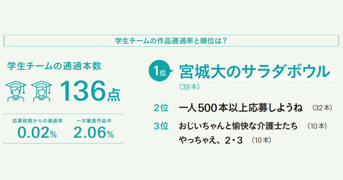 仲間と共に頂点を狙う 49チームの激戦を制したのは？