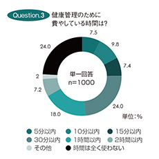 お金や時間を極力かけない健康管理が主流