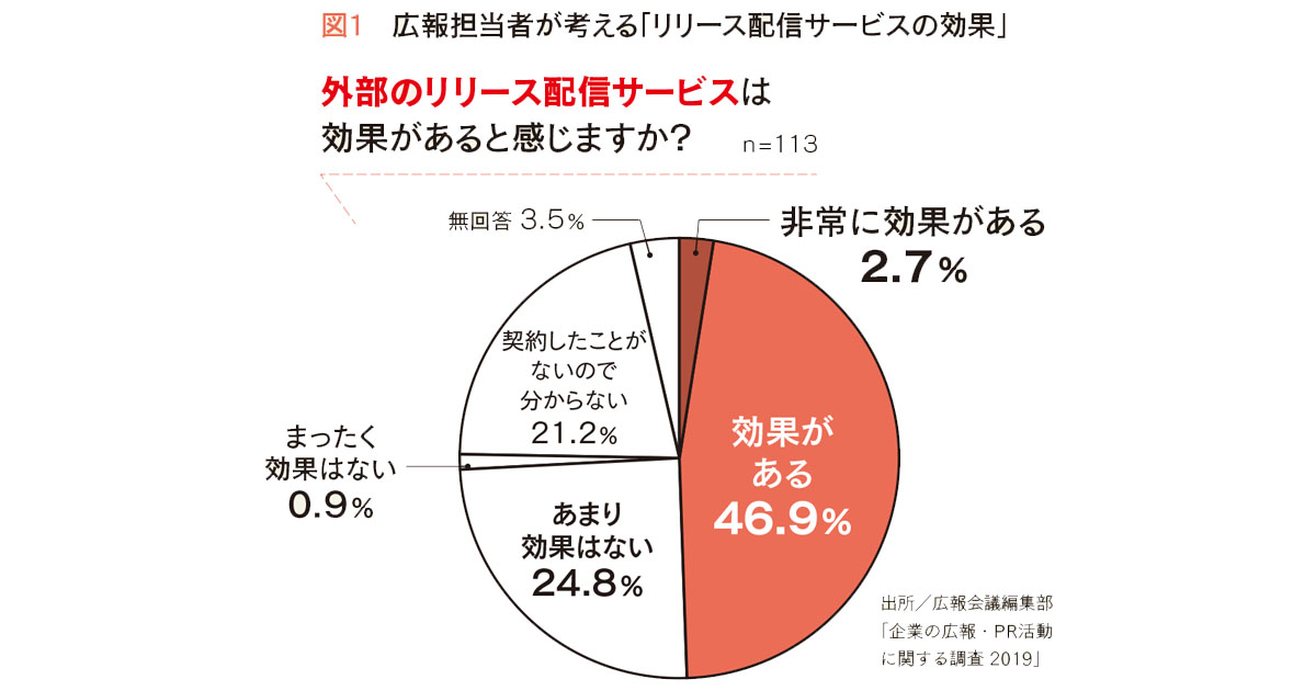 大量に発信されるプレスリリース 「取材する側」はどう思っている？