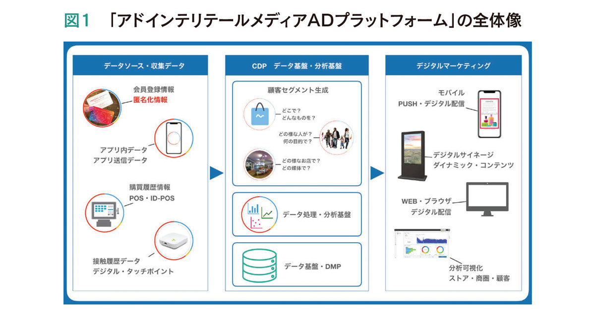 [PR] 小売保有のデータを活用し、リテールとメディアの統合を推進