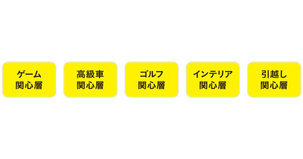 [PR] ネット広告で購買検討層にアプローチ、ヤフーのデータで緻密なセグメントを実現