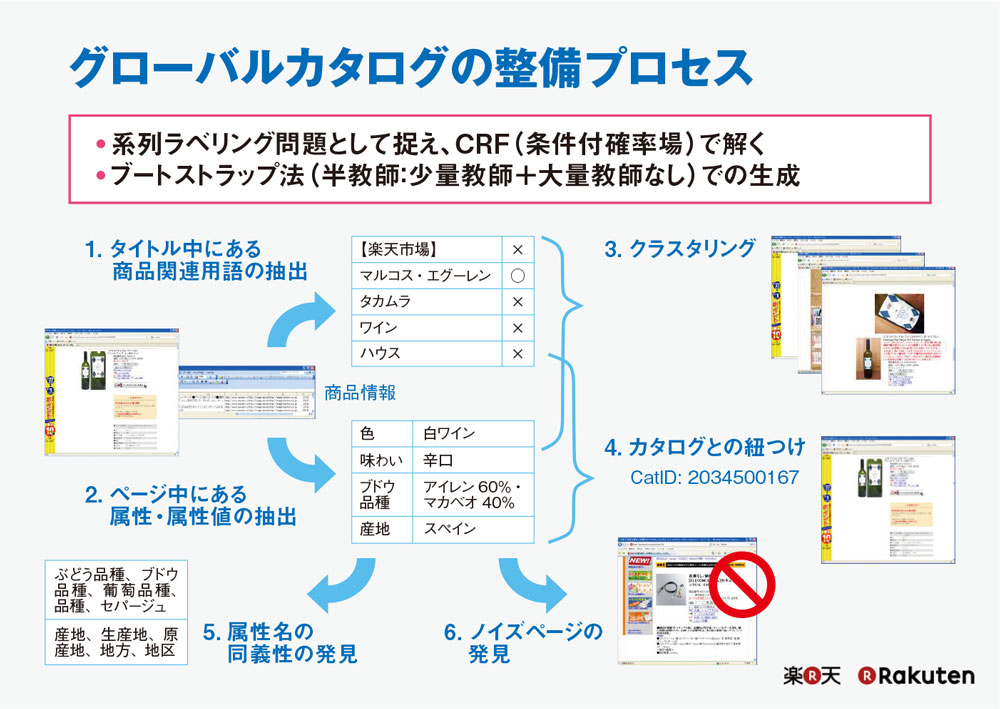 データ解析は、楽天の経営をいかに変えたか？