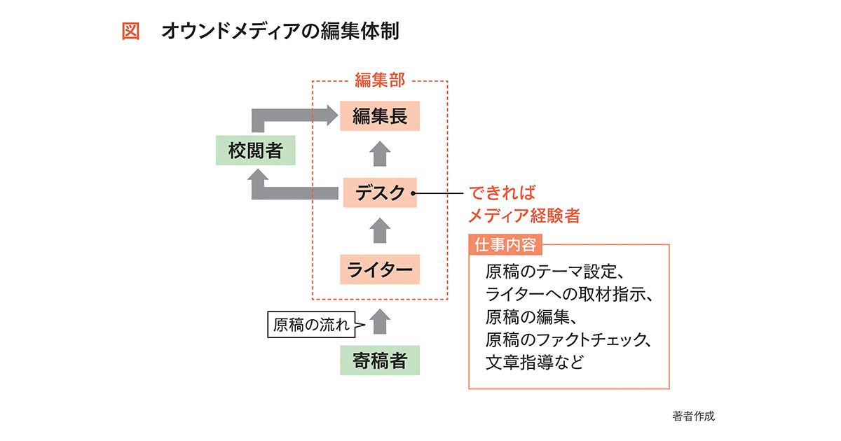 オウンドメディアは「デスク」が鍵 編集部の体制を整えるには