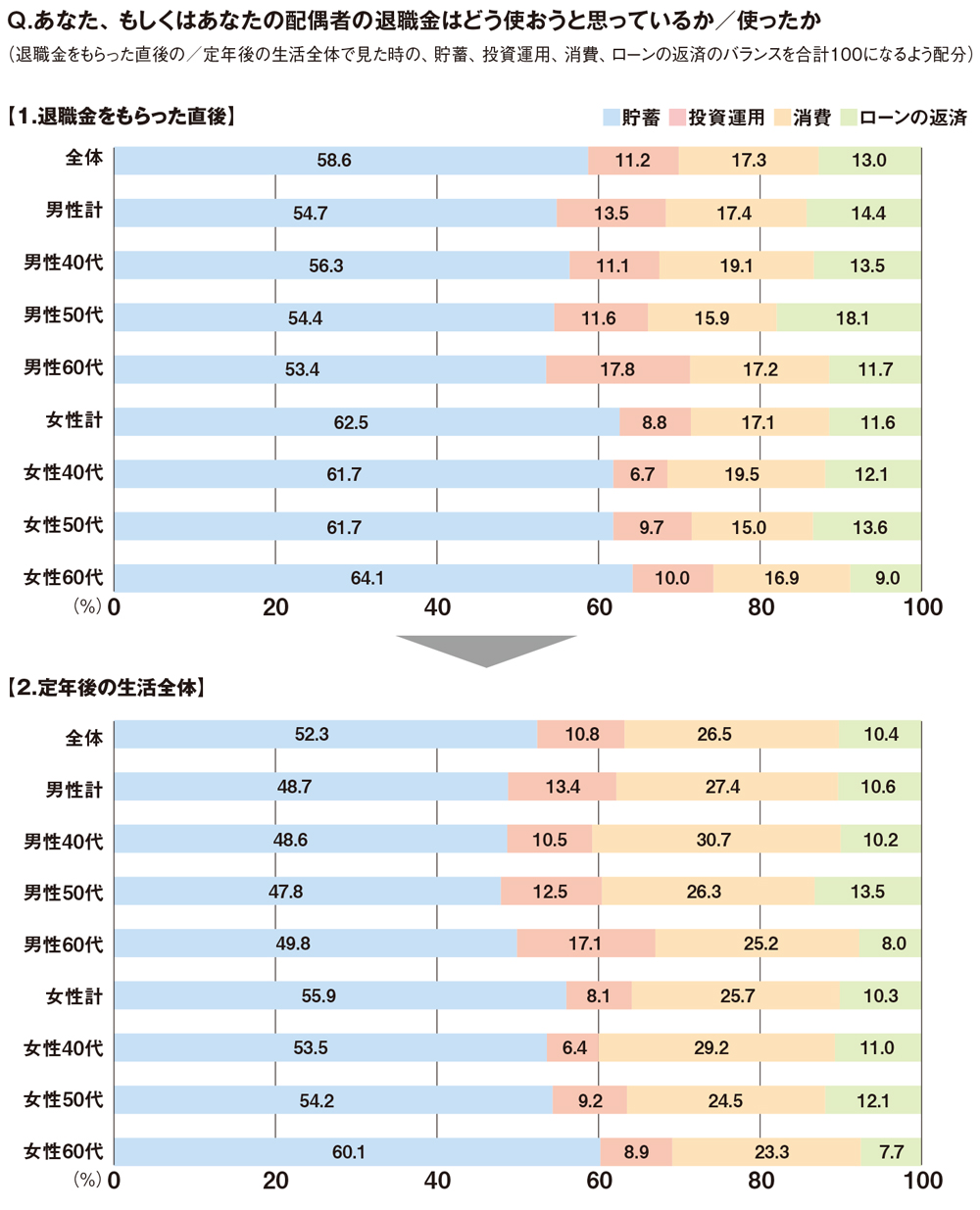 60代男性の退職金の使い道、全体の17％を投資運用へ