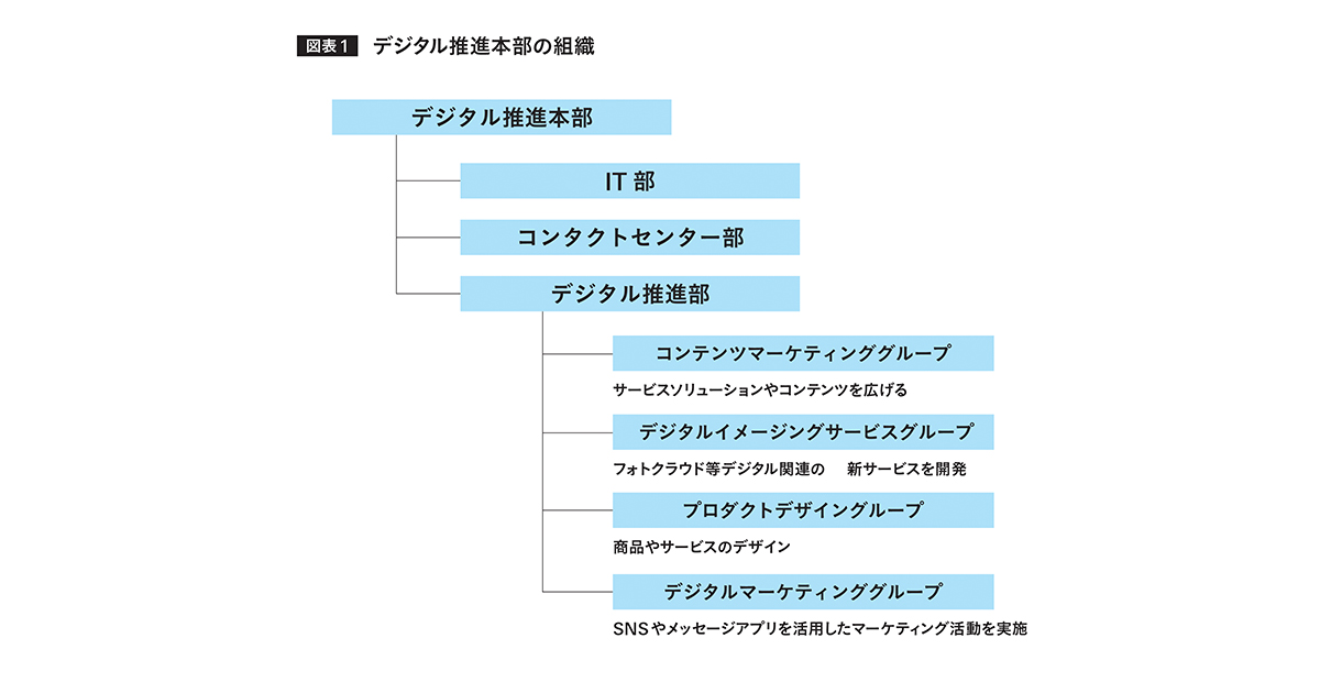 新卒でデジタルマーケターを採用 キタムラの人材育成方針とは