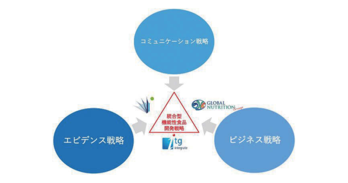 グローバルニュートリショングループ、アイメックRD、インテグレートが業務提携他、広告界イベント＆新商品情報