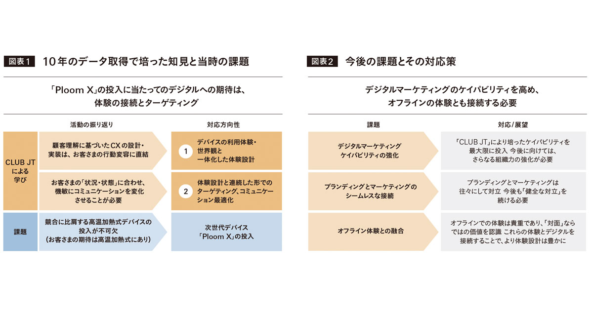 JTが実践する「LTVを高めるデジタルマーケティング」とは？