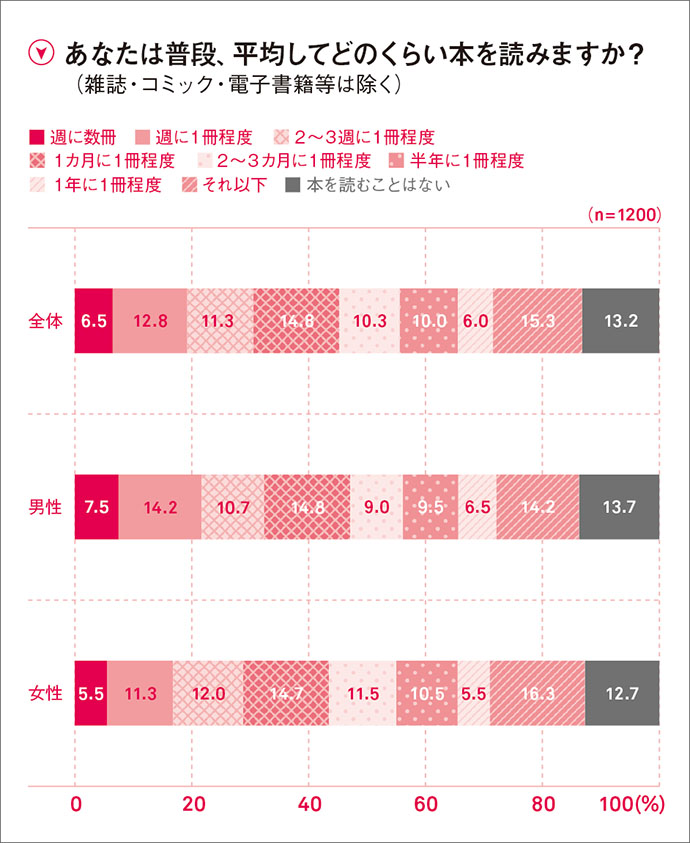 読書離れは進んだのか？ 月に1冊本を読む人は45%