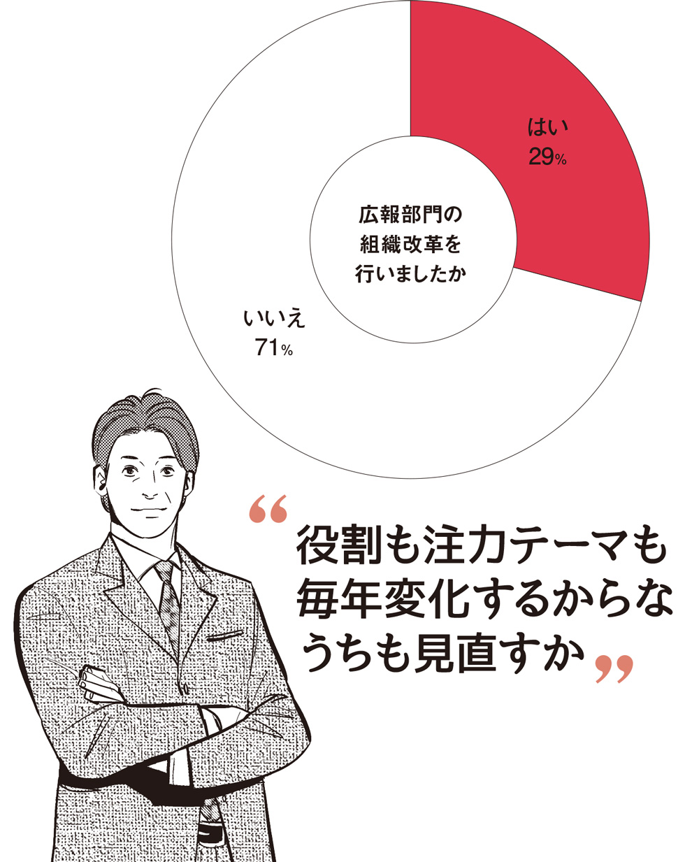 組織の姿は絶えず進化中―主要150社のスタンダード広報