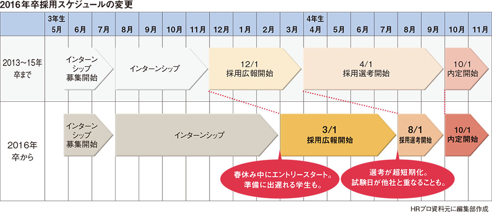 スケジュール変更で激戦必至　2016年卒採用を専門家が大予想
