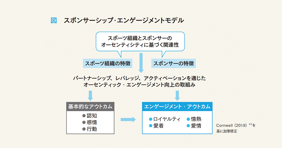 オーセンティシティ時代のスポンサーシップ・アクティベーション