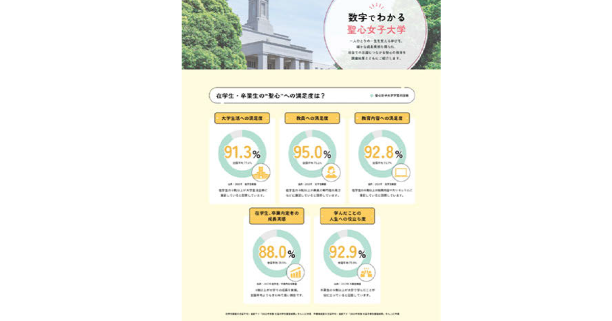 聖心女子大学、公式サイトでの発信力を強化 データを用いた広報活動にも注力