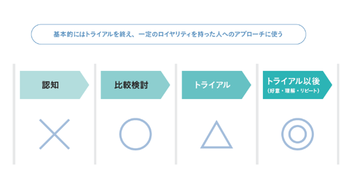 ユーザーと商品・企業の出合い方とは？SNSマーケティングの成功確率を高める方法