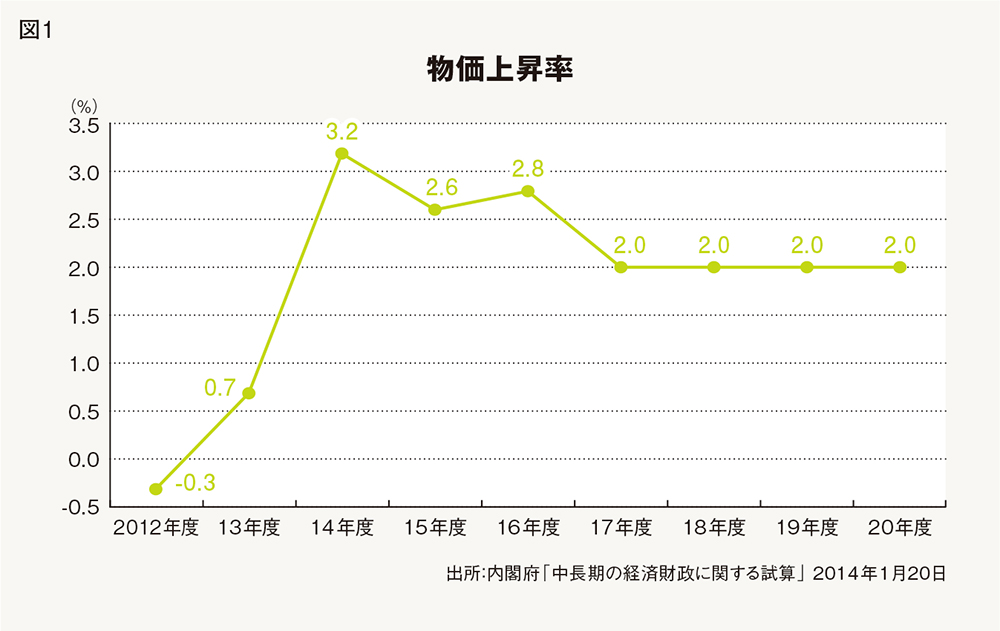 「脱デフレ」に騙されない！アベノミクスと価格戦略