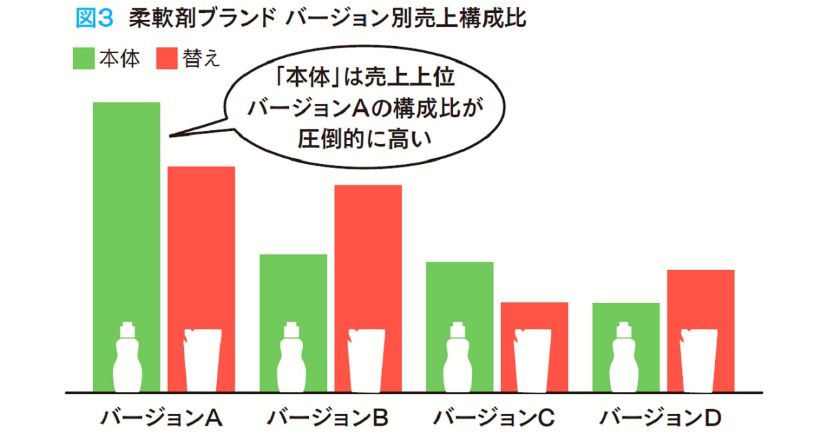 詰め替えあり生活用品の陳列 「本体」の定番配荷って、必要？