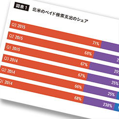 オンライン広告戦争の勝者はFacebookかGoogleか　アドビ「デジタル広告＆ソーシャルインテリジェンスレポート」