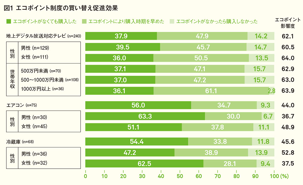 歴史は繰り返す！過去事例に学ぶ ――そのとき、消費者・企業はこう動いた〜2009年エコカー減税・家電エコポイント制度〜