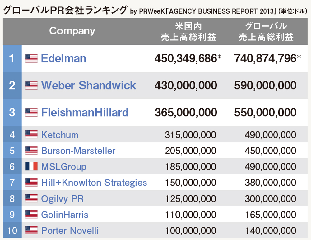 [PR] 「これが、世界を動かすPR会社だ!!」～PRWeeKがグローバルPR会社ランキングを発表