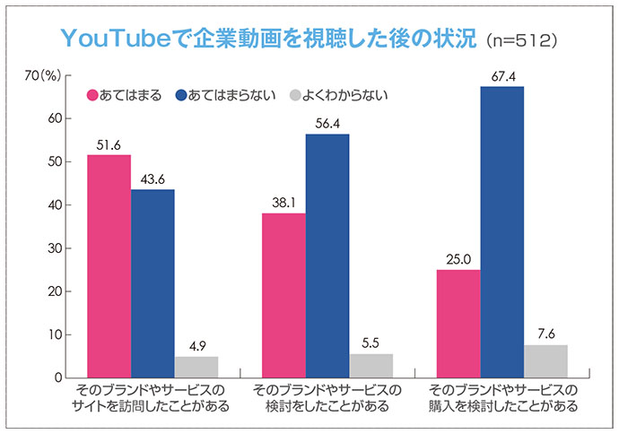 「動画を見て購入」4人に1人